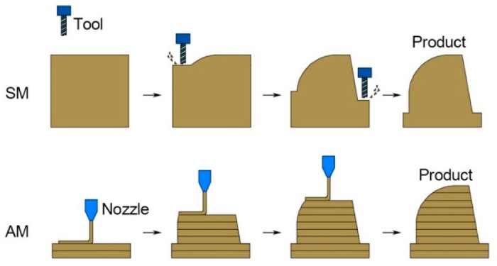  تولید-کاهشی-در-مقابل-تولید-افزایشی 